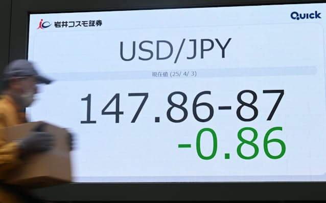 円上昇、一時147円台　米相互関税でリスク回避